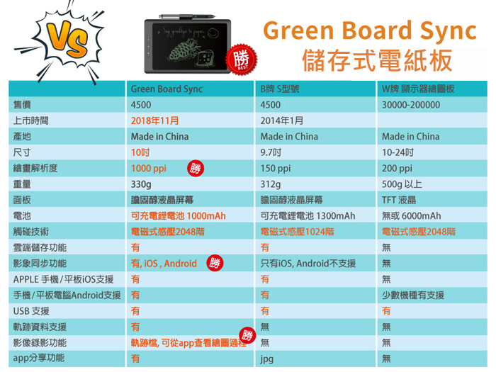 Green Board Sync 雲端繪圖板 規格比較